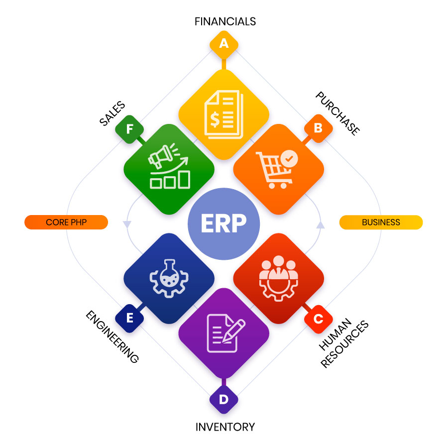 Streamline Business Operations with Custom Core PHP ERP Solutions